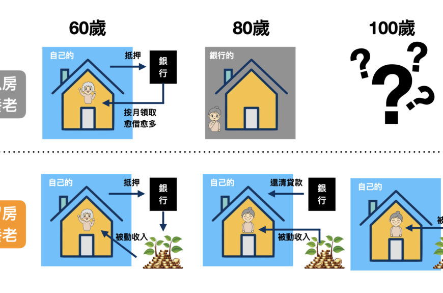 優化退休現金流(下)-資產活化之留房養老 ‣ Winners Family Office