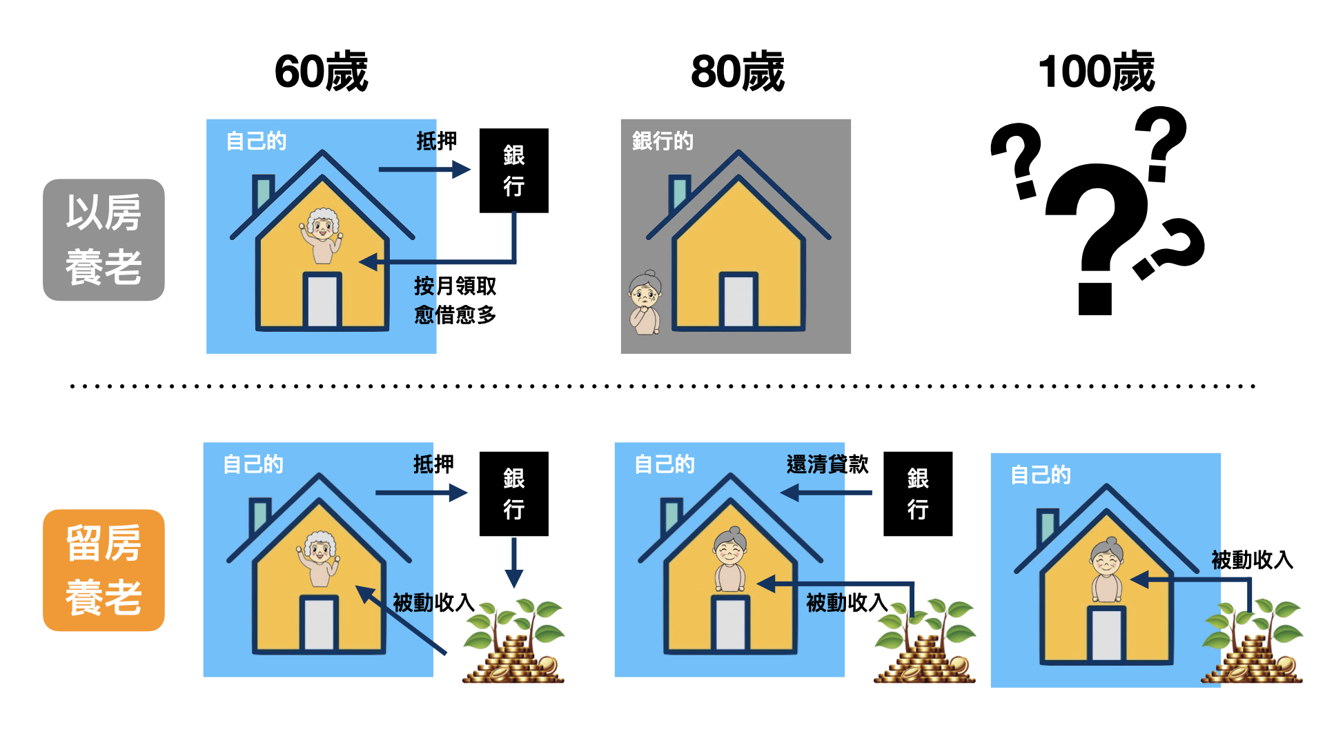 優化退休現金流(下)-資產活化之留房養老 ‣ Winners Family Office